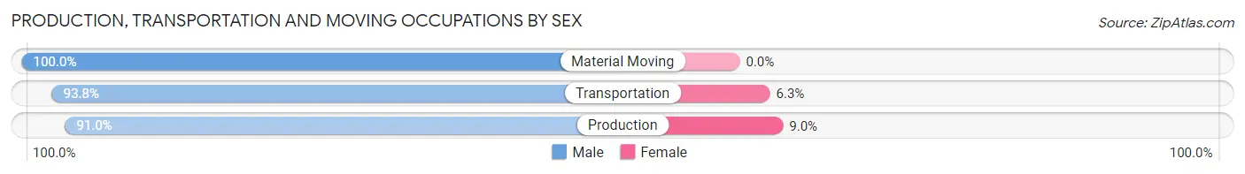 Production, Transportation and Moving Occupations by Sex in Zip Code 61834