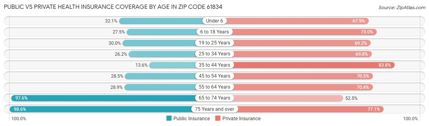 Public vs Private Health Insurance Coverage by Age in Zip Code 61834