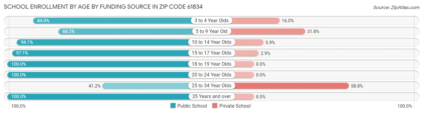 School Enrollment by Age by Funding Source in Zip Code 61834