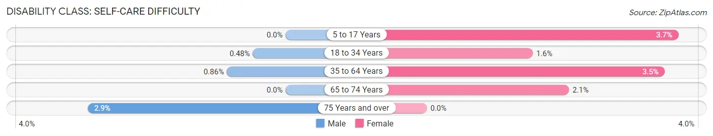 Disability in Zip Code 61834: <span>Self-Care Difficulty</span>