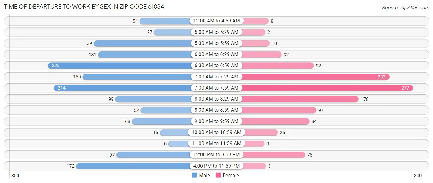 Time of Departure to Work by Sex in Zip Code 61834