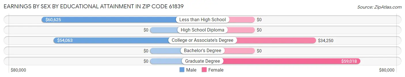 Earnings by Sex by Educational Attainment in Zip Code 61839