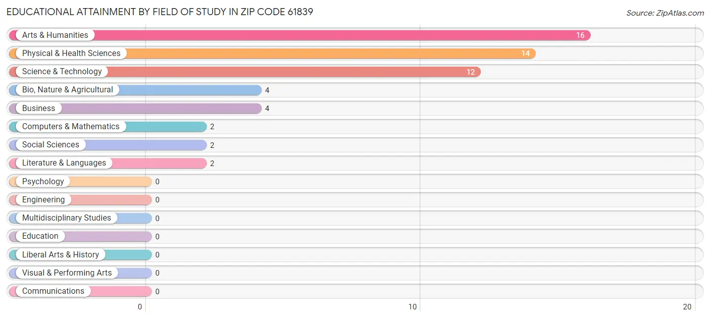 Educational Attainment by Field of Study in Zip Code 61839