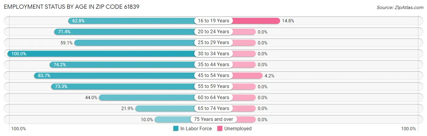Employment Status by Age in Zip Code 61839