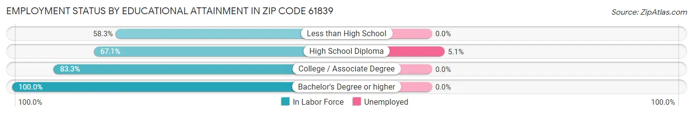 Employment Status by Educational Attainment in Zip Code 61839
