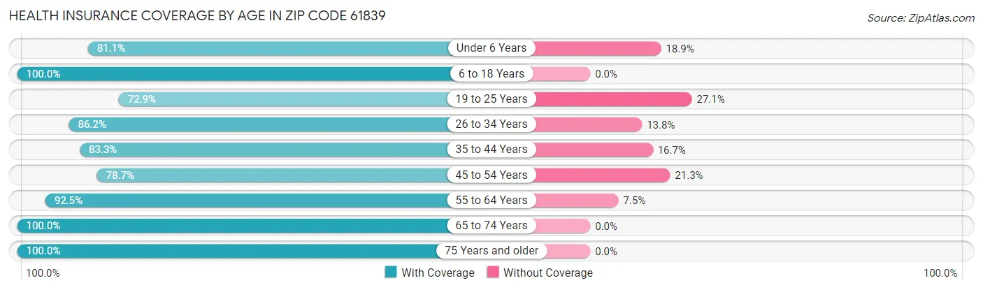 Health Insurance Coverage by Age in Zip Code 61839