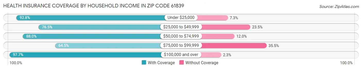 Health Insurance Coverage by Household Income in Zip Code 61839