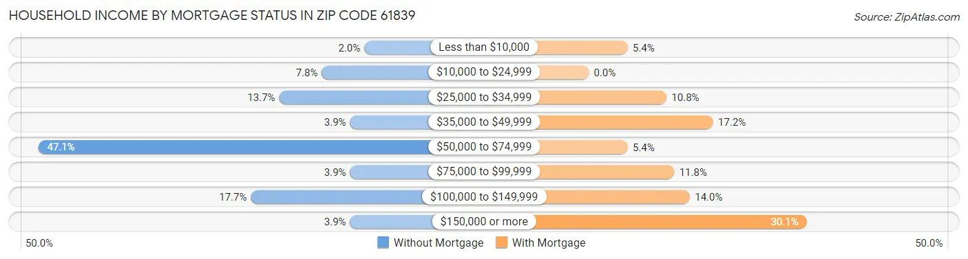 Household Income by Mortgage Status in Zip Code 61839