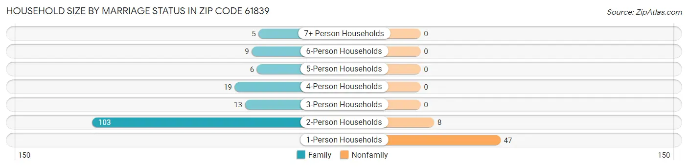 Household Size by Marriage Status in Zip Code 61839