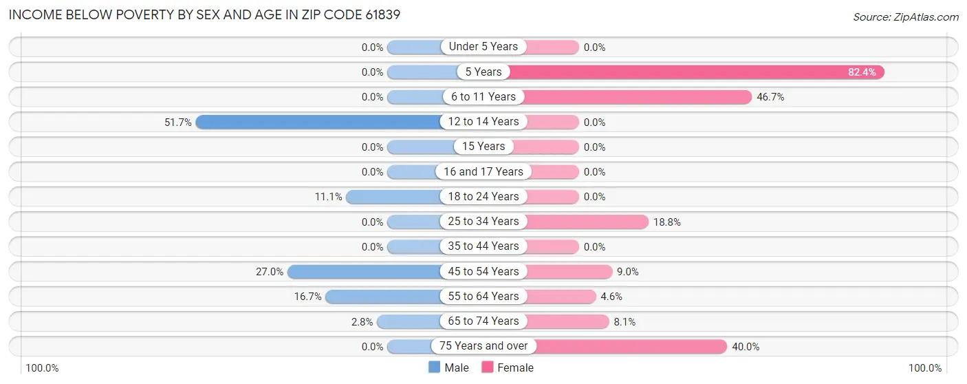 Income Below Poverty by Sex and Age in Zip Code 61839