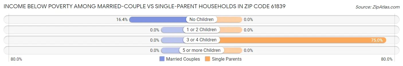 Income Below Poverty Among Married-Couple vs Single-Parent Households in Zip Code 61839