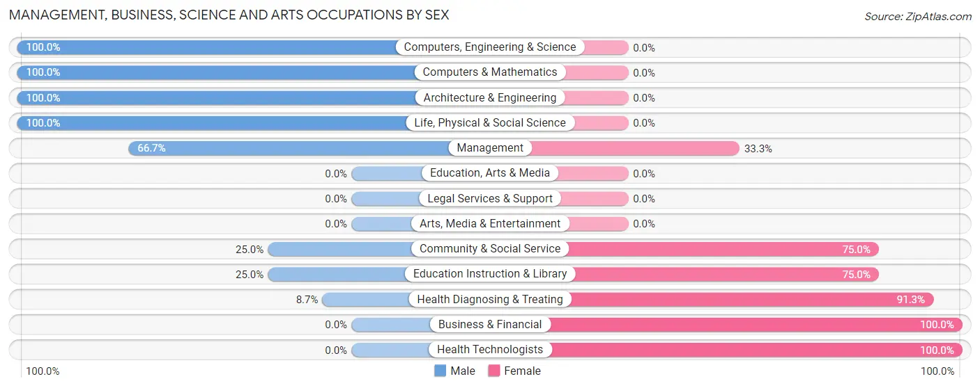 Management, Business, Science and Arts Occupations by Sex in Zip Code 61839