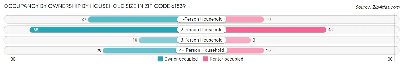 Occupancy by Ownership by Household Size in Zip Code 61839