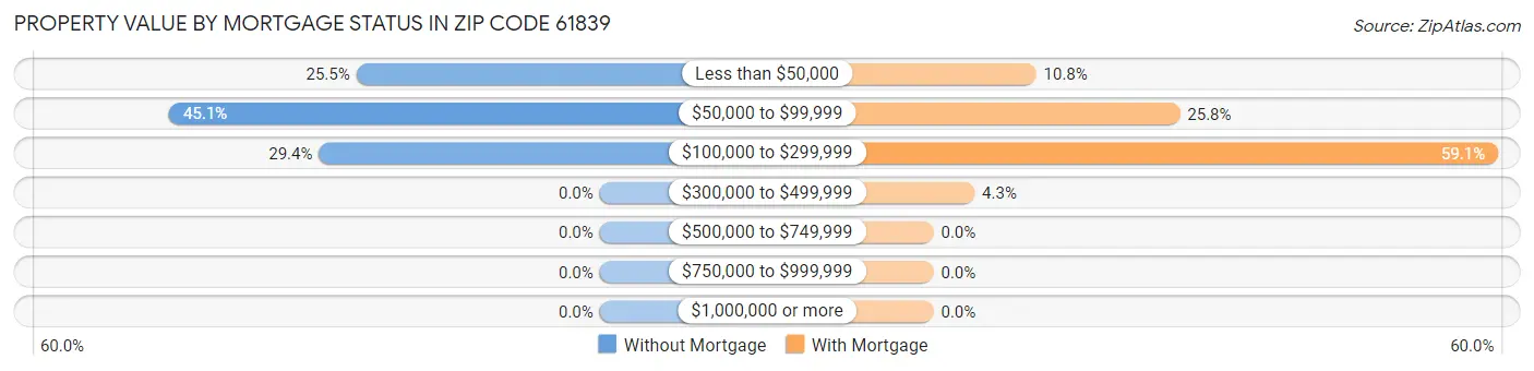 Property Value by Mortgage Status in Zip Code 61839