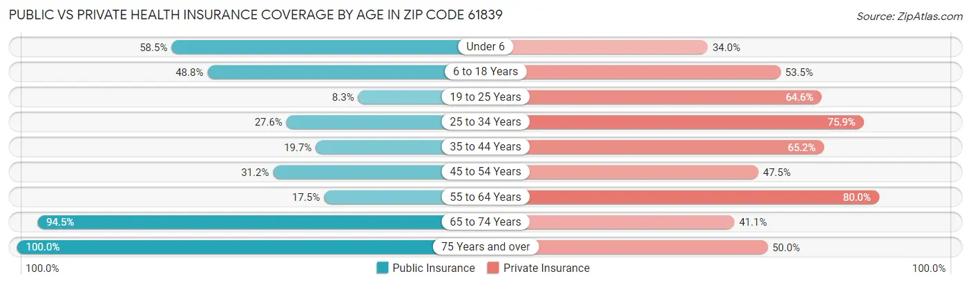Public vs Private Health Insurance Coverage by Age in Zip Code 61839