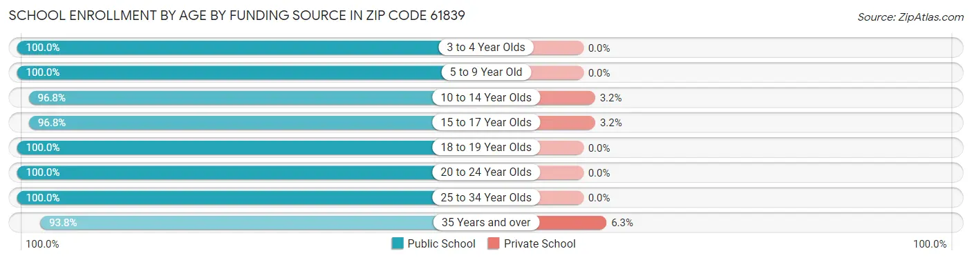 School Enrollment by Age by Funding Source in Zip Code 61839