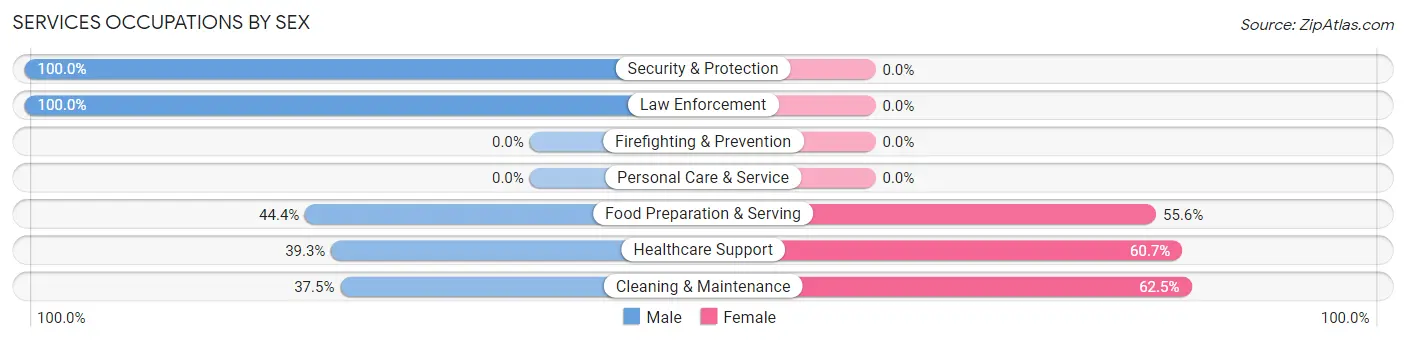 Services Occupations by Sex in Zip Code 61839