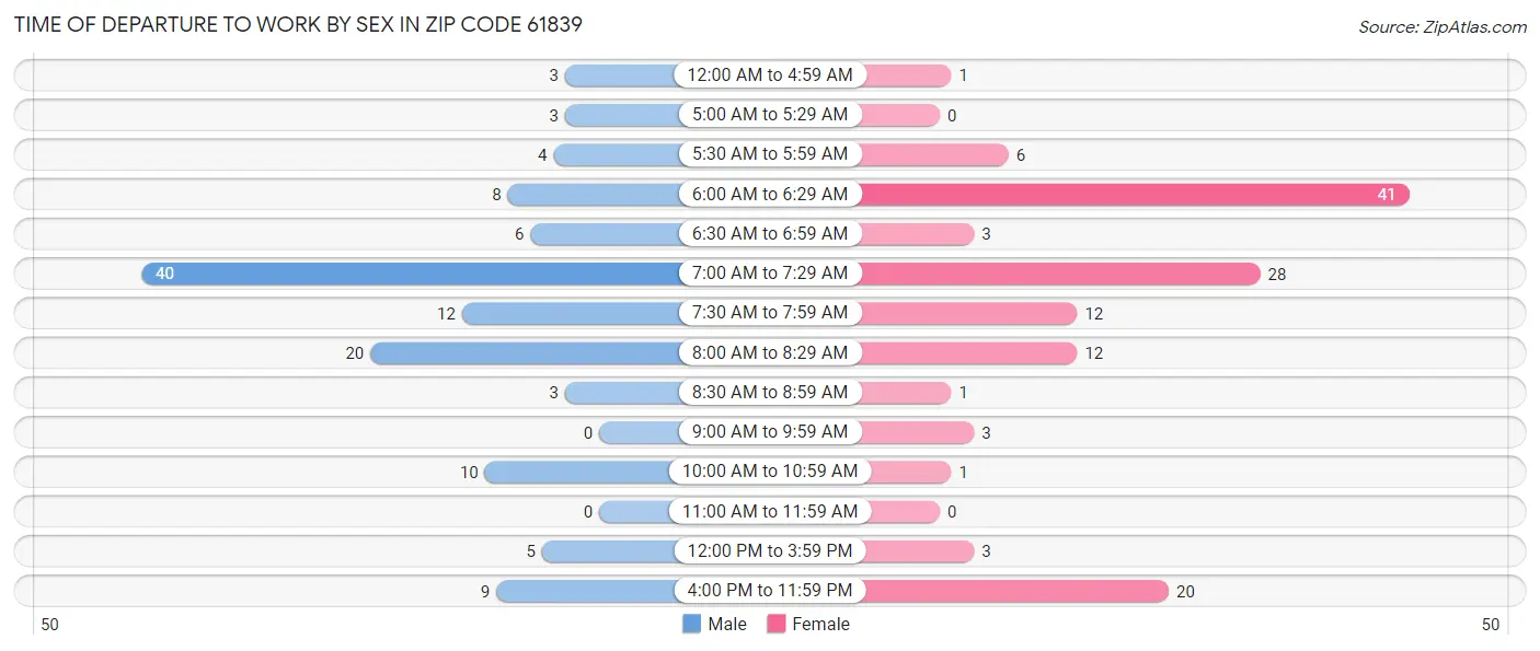 Time of Departure to Work by Sex in Zip Code 61839