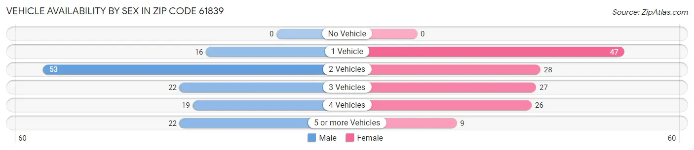 Vehicle Availability by Sex in Zip Code 61839
