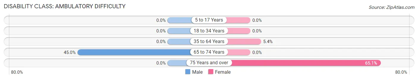 Disability in Zip Code 61840: <span>Ambulatory Difficulty</span>