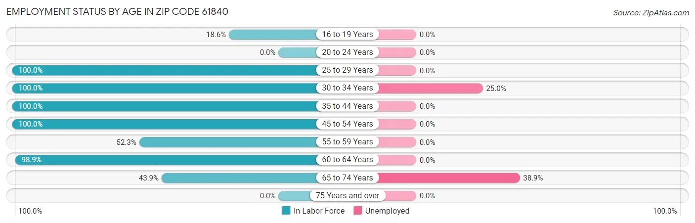 Employment Status by Age in Zip Code 61840