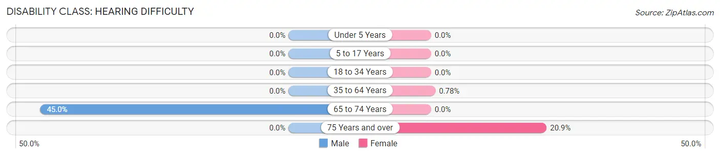 Disability in Zip Code 61840: <span>Hearing Difficulty</span>