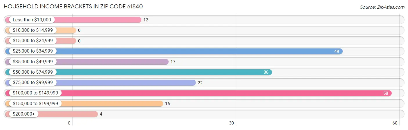 Household Income Brackets in Zip Code 61840