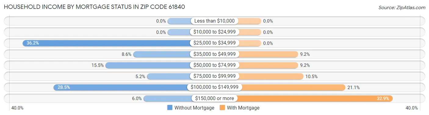 Household Income by Mortgage Status in Zip Code 61840
