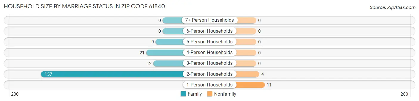 Household Size by Marriage Status in Zip Code 61840