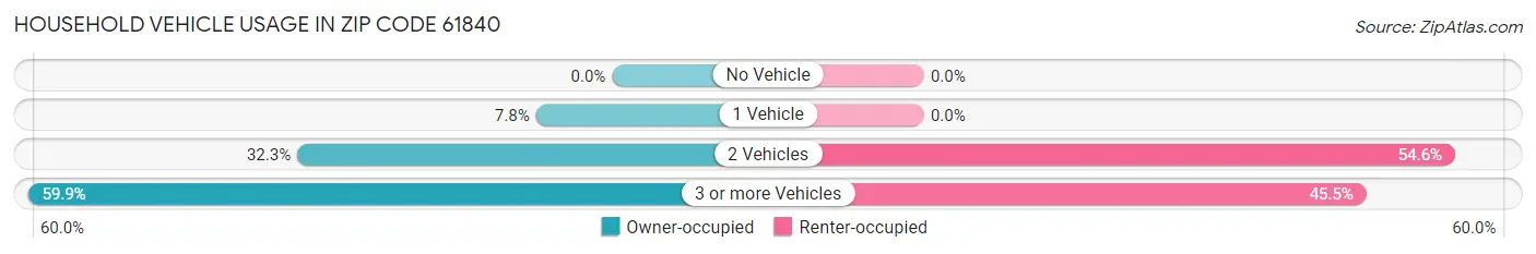 Household Vehicle Usage in Zip Code 61840