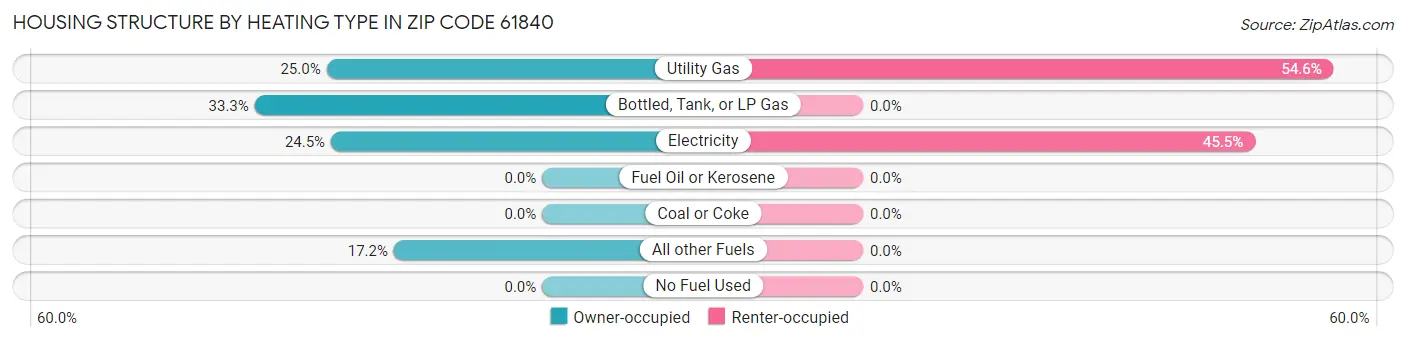 Housing Structure by Heating Type in Zip Code 61840