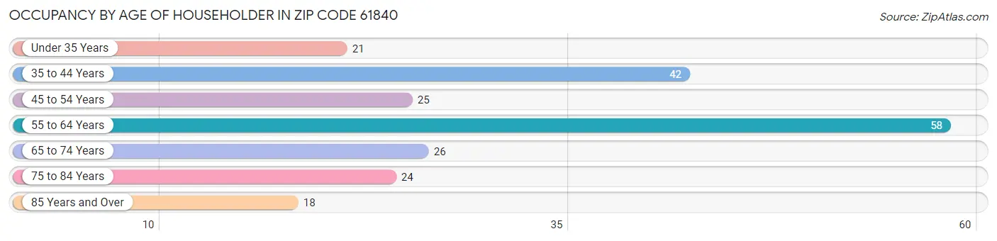 Occupancy by Age of Householder in Zip Code 61840