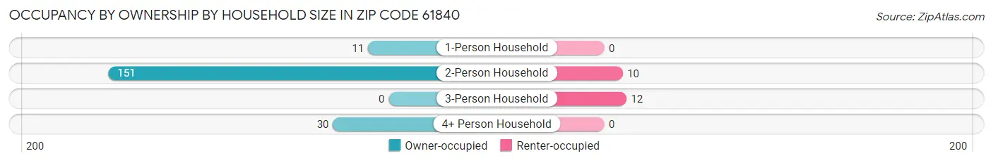 Occupancy by Ownership by Household Size in Zip Code 61840