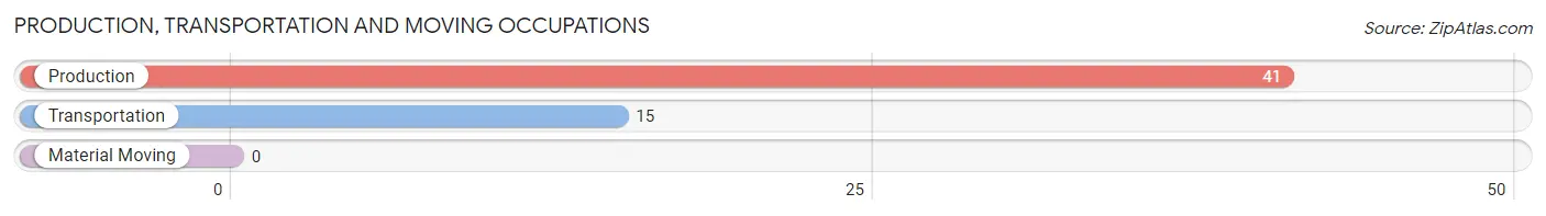 Production, Transportation and Moving Occupations in Zip Code 61840