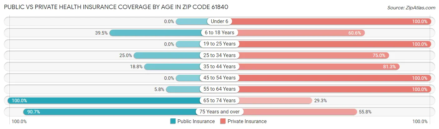 Public vs Private Health Insurance Coverage by Age in Zip Code 61840