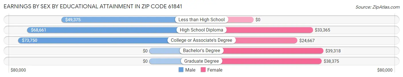 Earnings by Sex by Educational Attainment in Zip Code 61841