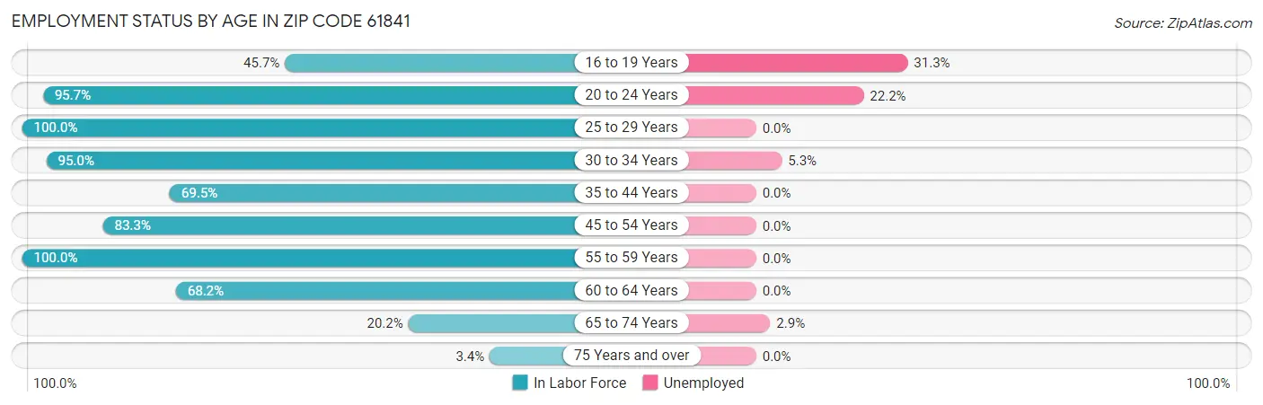 Employment Status by Age in Zip Code 61841