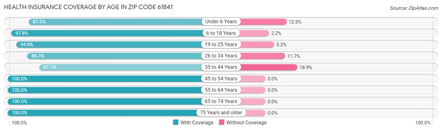 Health Insurance Coverage by Age in Zip Code 61841