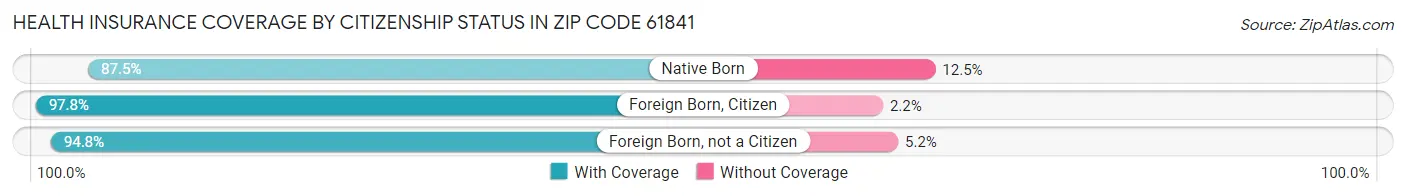 Health Insurance Coverage by Citizenship Status in Zip Code 61841