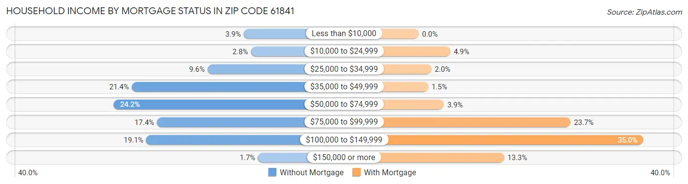 Household Income by Mortgage Status in Zip Code 61841