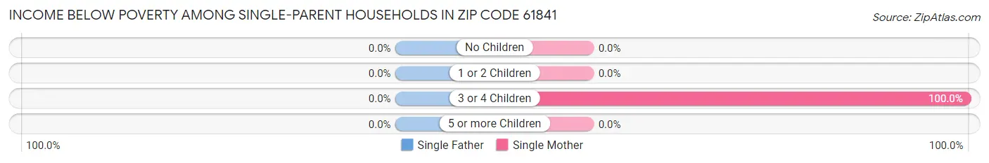 Income Below Poverty Among Single-Parent Households in Zip Code 61841