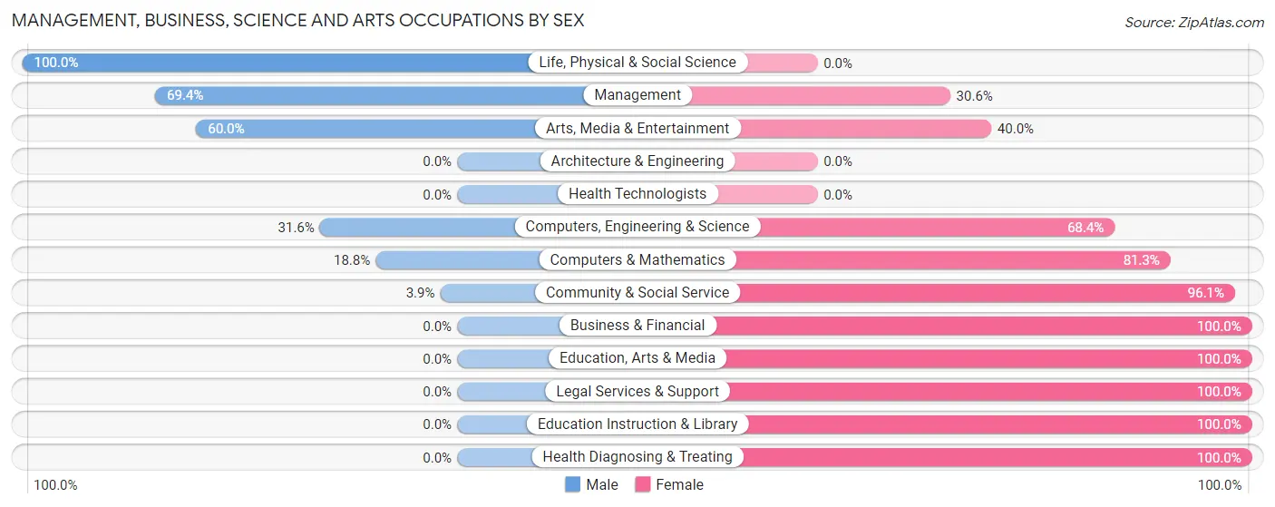 Management, Business, Science and Arts Occupations by Sex in Zip Code 61841