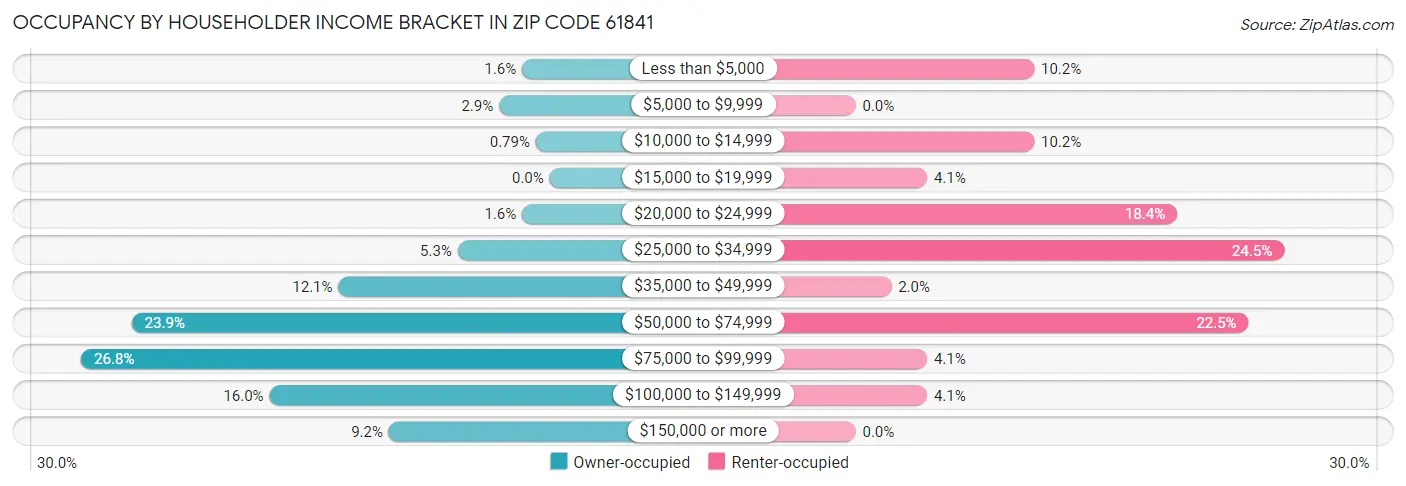 Occupancy by Householder Income Bracket in Zip Code 61841