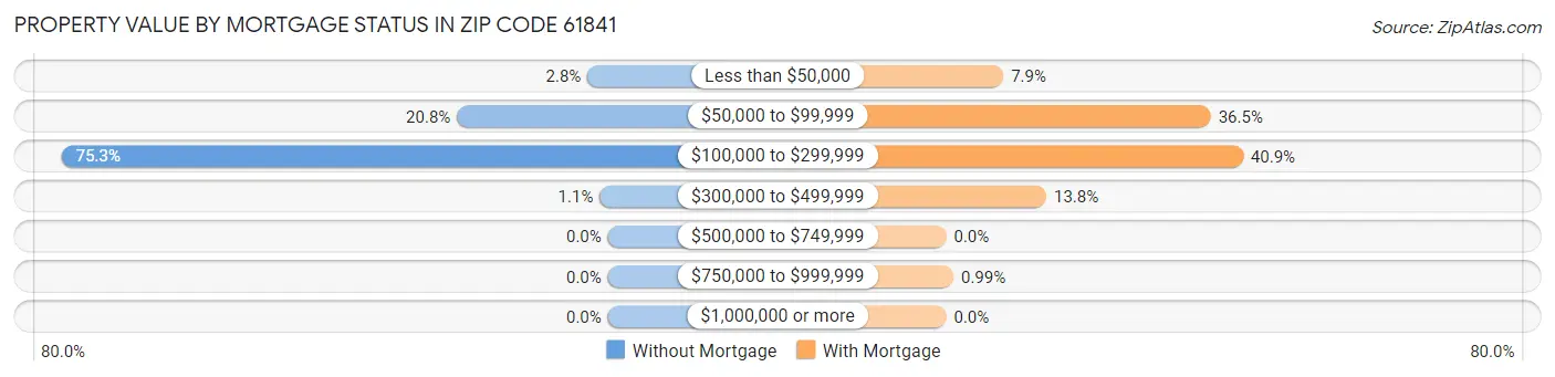 Property Value by Mortgage Status in Zip Code 61841