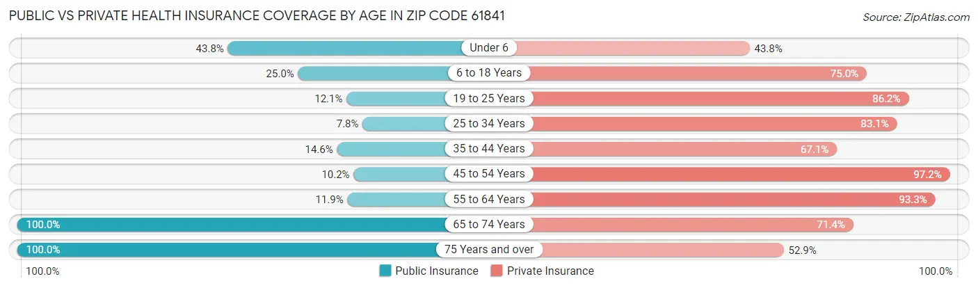 Public vs Private Health Insurance Coverage by Age in Zip Code 61841