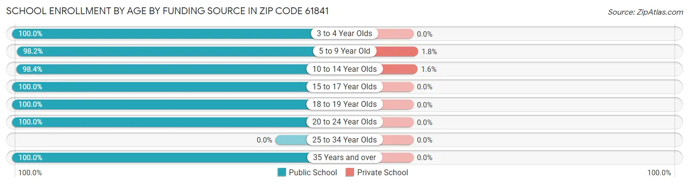 School Enrollment by Age by Funding Source in Zip Code 61841