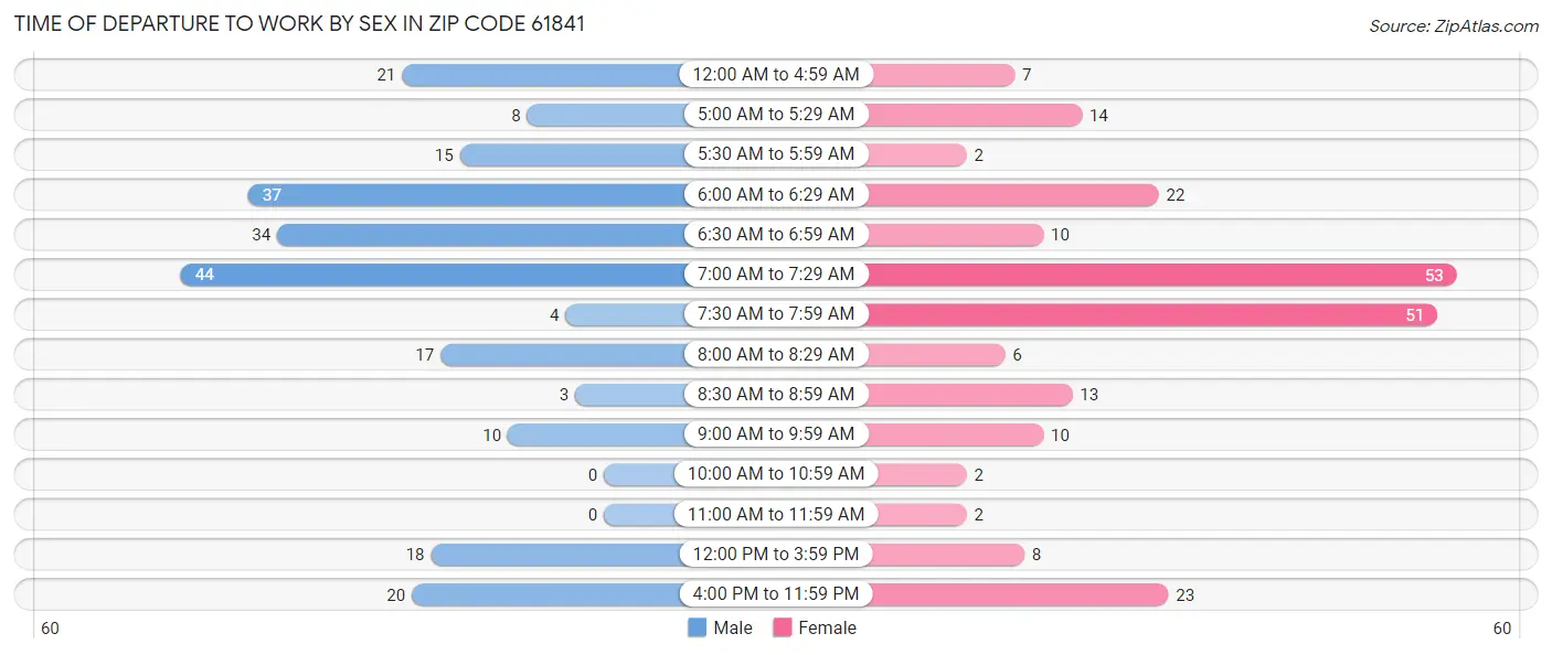 Time of Departure to Work by Sex in Zip Code 61841