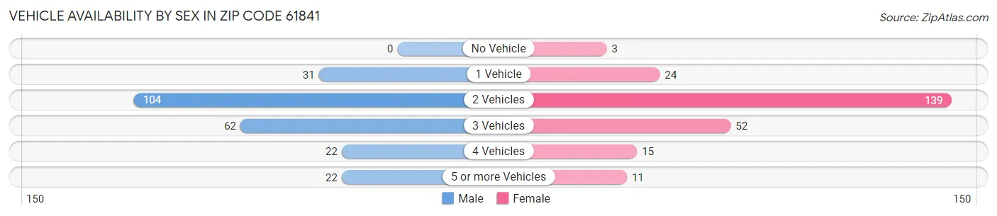 Vehicle Availability by Sex in Zip Code 61841