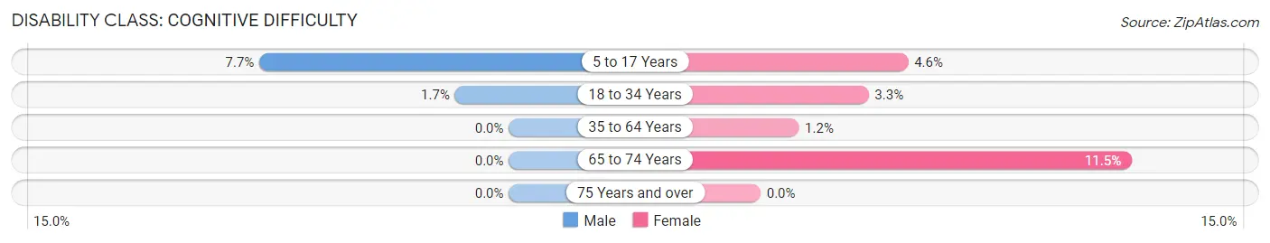 Disability in Zip Code 61842: <span>Cognitive Difficulty</span>