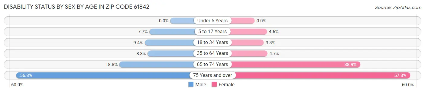 Disability Status by Sex by Age in Zip Code 61842